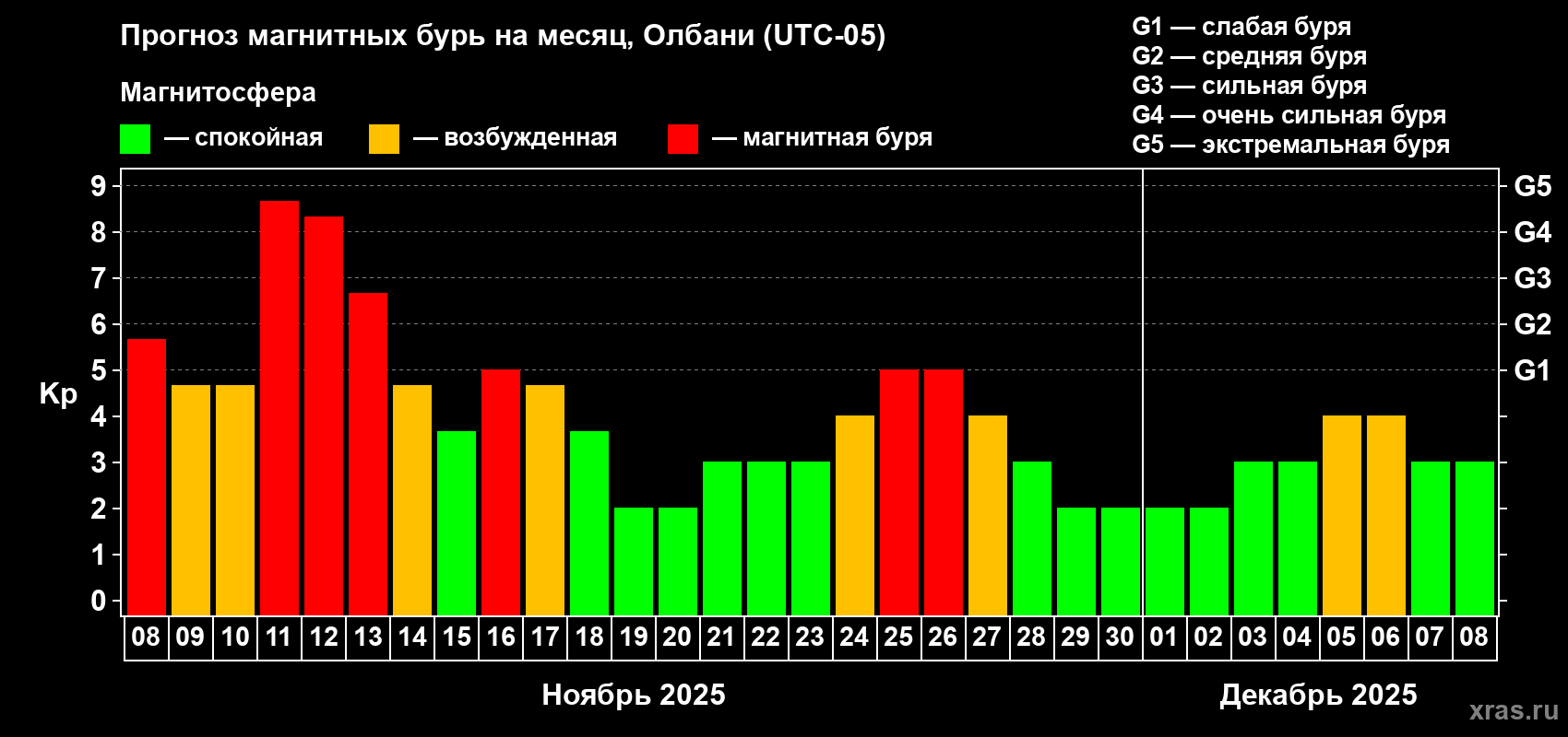 Прогноз максимального суточного геомагнитного индекса Kp на <b>1 месяц</b> (31 день) <b>с 08 ноября по 08 декабря 2025 г</b>