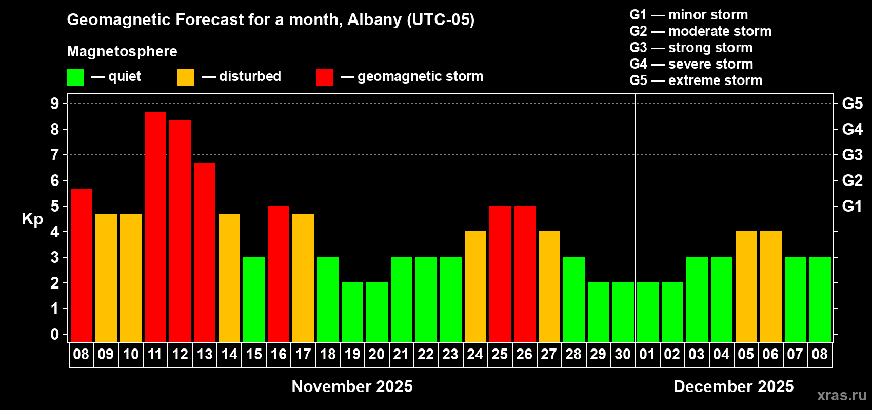 Forecast of the daily maximal value of geomagnetic index Kp for <b>1 month</b> (31 days) <b>from Nov 08, 2025 to Dec 08, 2025</b>