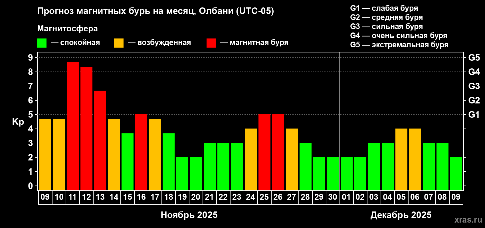Прогноз максимального суточного геомагнитного индекса Kp на <b>1 месяц</b> (31 день) <b>с 09 ноября по 09 декабря 2025 г</b>
