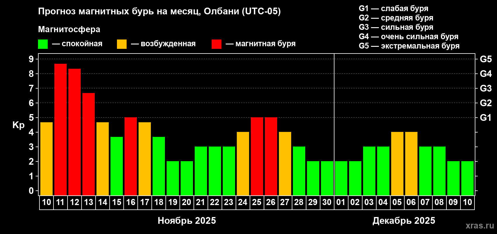 Прогноз максимального суточного геомагнитного индекса Kp на <b>1 месяц</b> (31 день) <b>с 10 ноября по 10 декабря 2025 г</b>