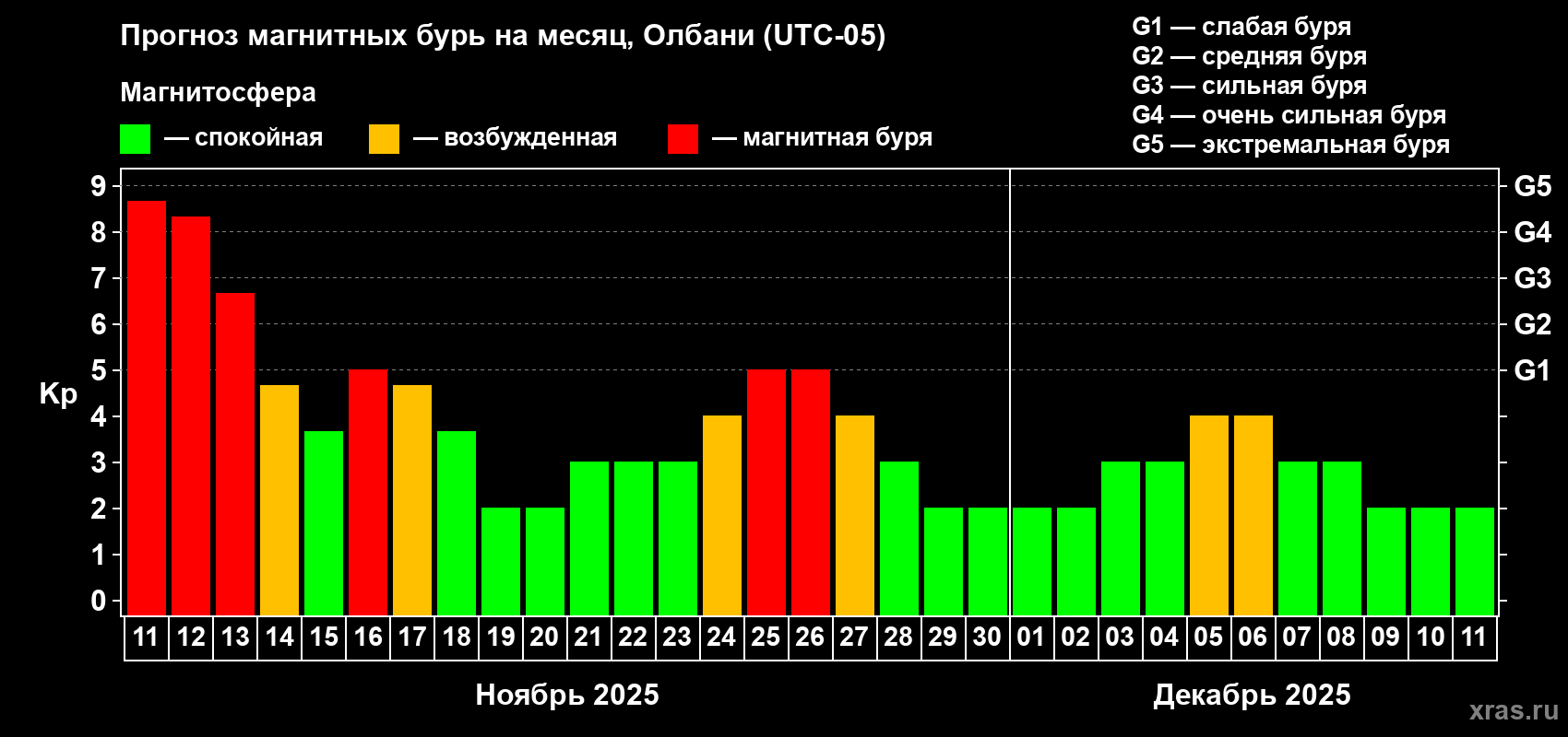 Прогноз максимального суточного геомагнитного индекса Kp на <b>1 месяц</b> (31 день) <b>с 11 ноября по 11 декабря 2025 г</b>