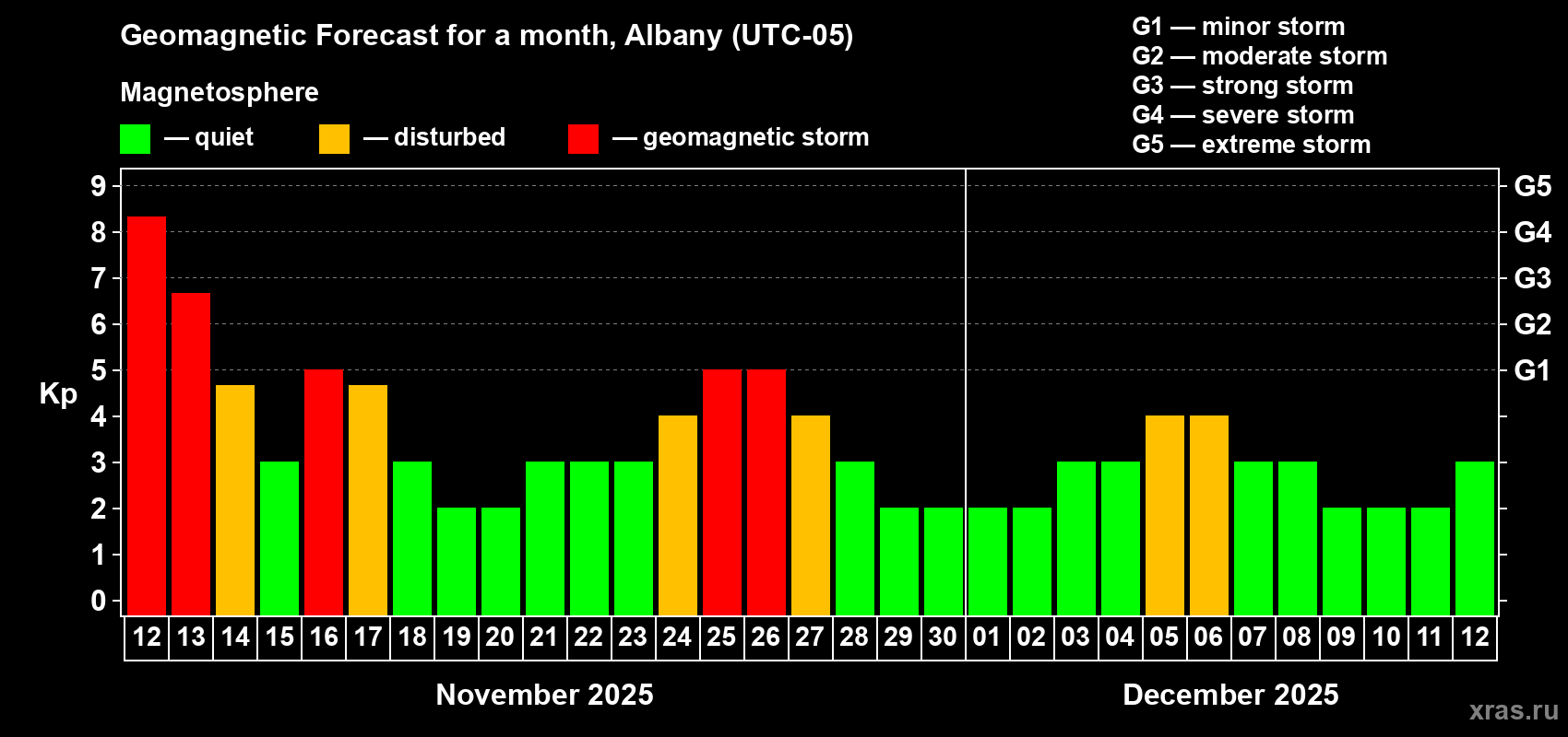Forecast of the daily maximal value of geomagnetic index Kp for <b>1 month</b> (31 days) <b>from Nov 12, 2025 to Dec 12, 2025</b>