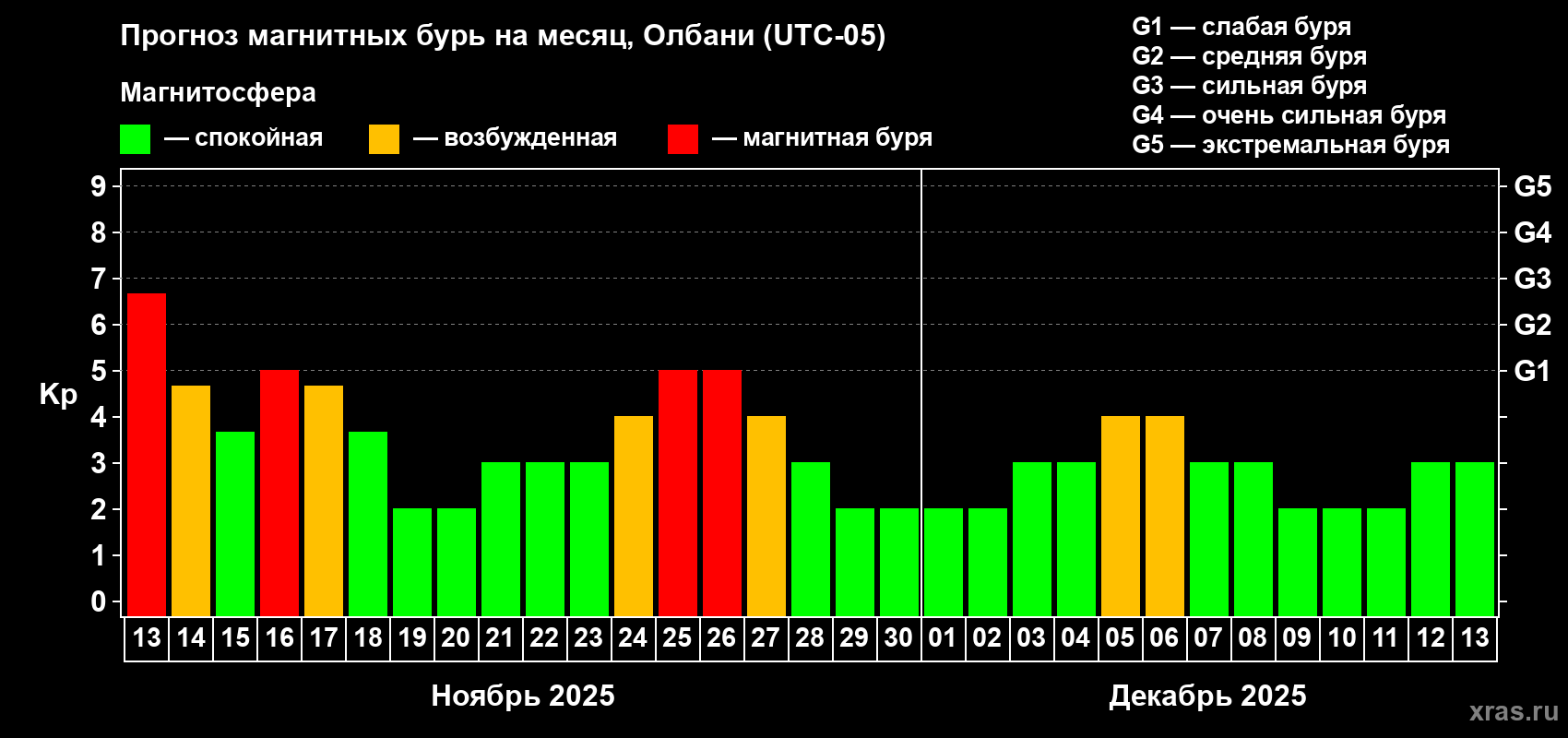 Прогноз максимального суточного геомагнитного индекса Kp на <b>1 месяц</b> (31 день) <b>с 13 ноября по 13 декабря 2025 г</b>
