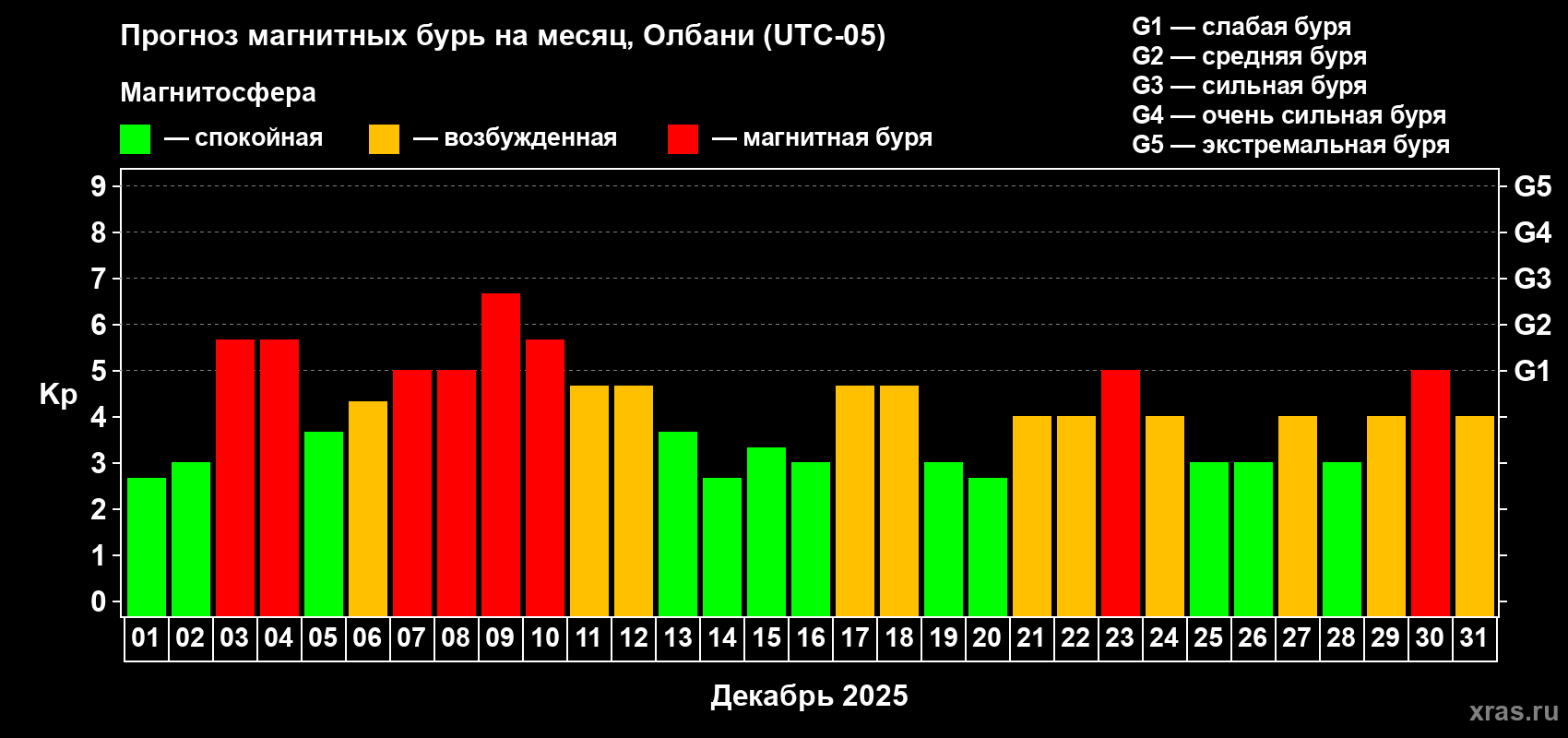 Прогноз максимального суточного геомагнитного индекса Kp на <b>1 месяц</b> (31 день) <b>с 01 декабря по 31 декабря 2025 г</b>