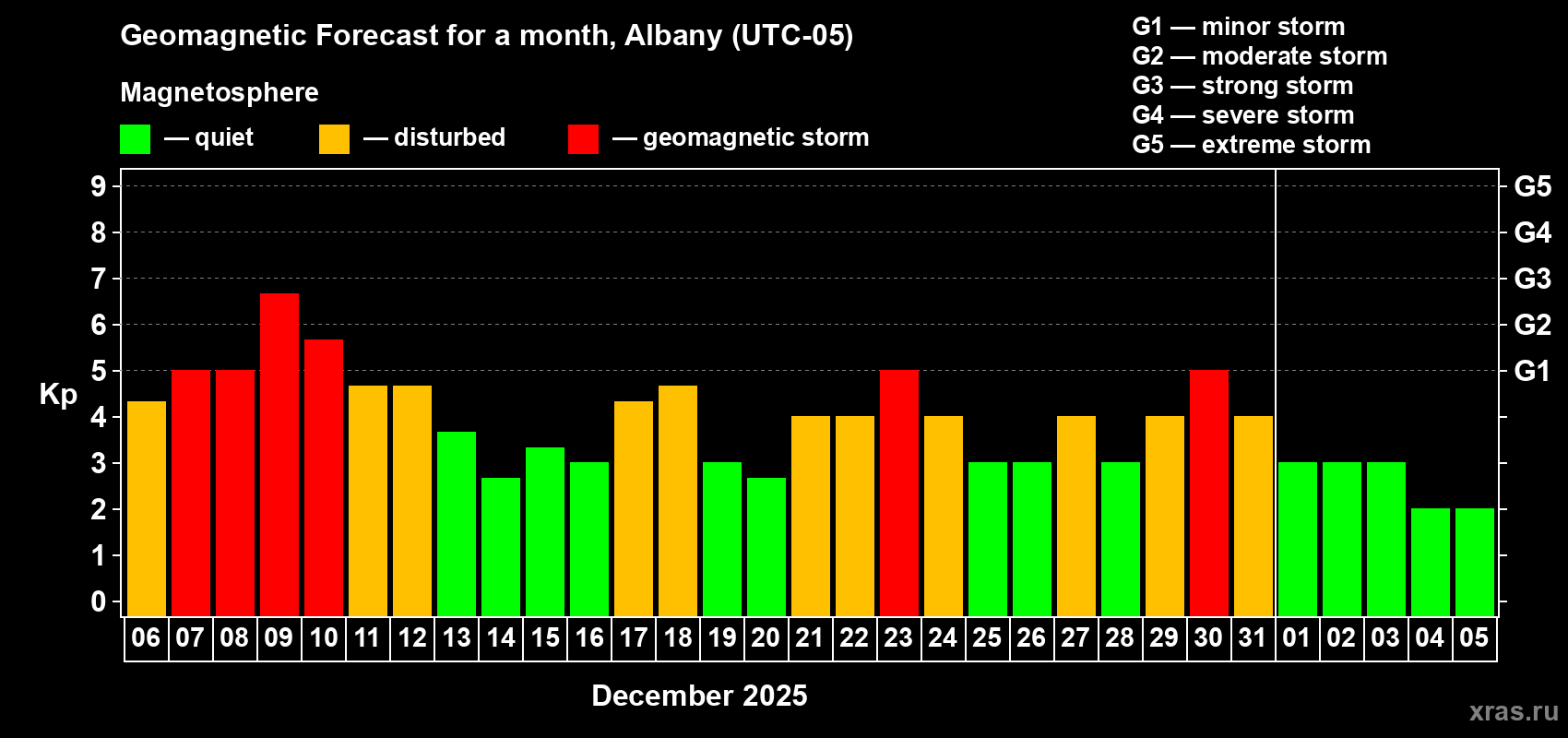 Forecast of the daily maximal value of geomagnetic index Kp for <b>1 month</b> (31 days) <b>from Dec 06, 2025 to Jan 05, 2026</b>