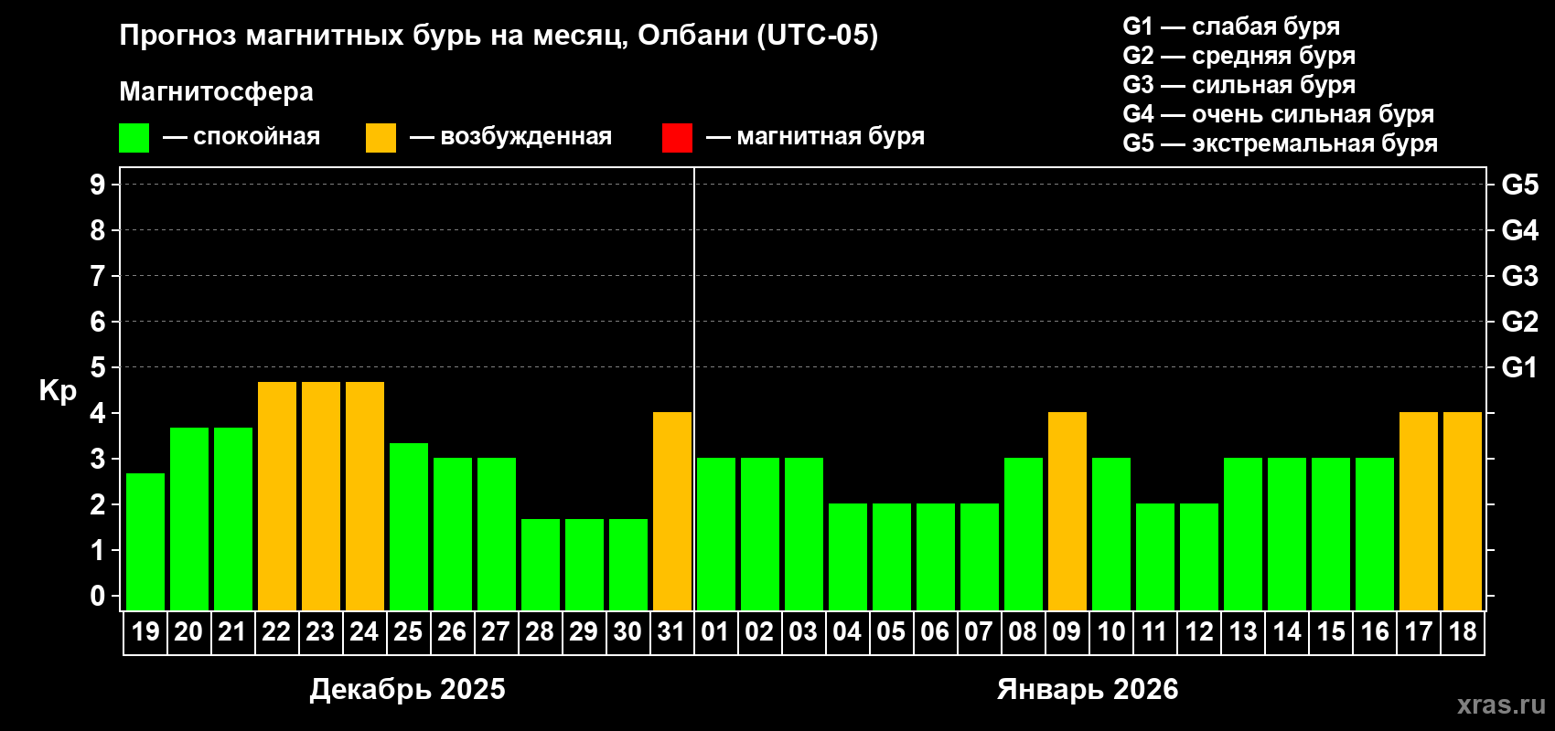 Прогноз максимального суточного геомагнитного индекса&nbsp;Kp на <b>1 месяц</b> (31 день) <b>с 19 декабря 2025 г по 18 января 2026 г</b>