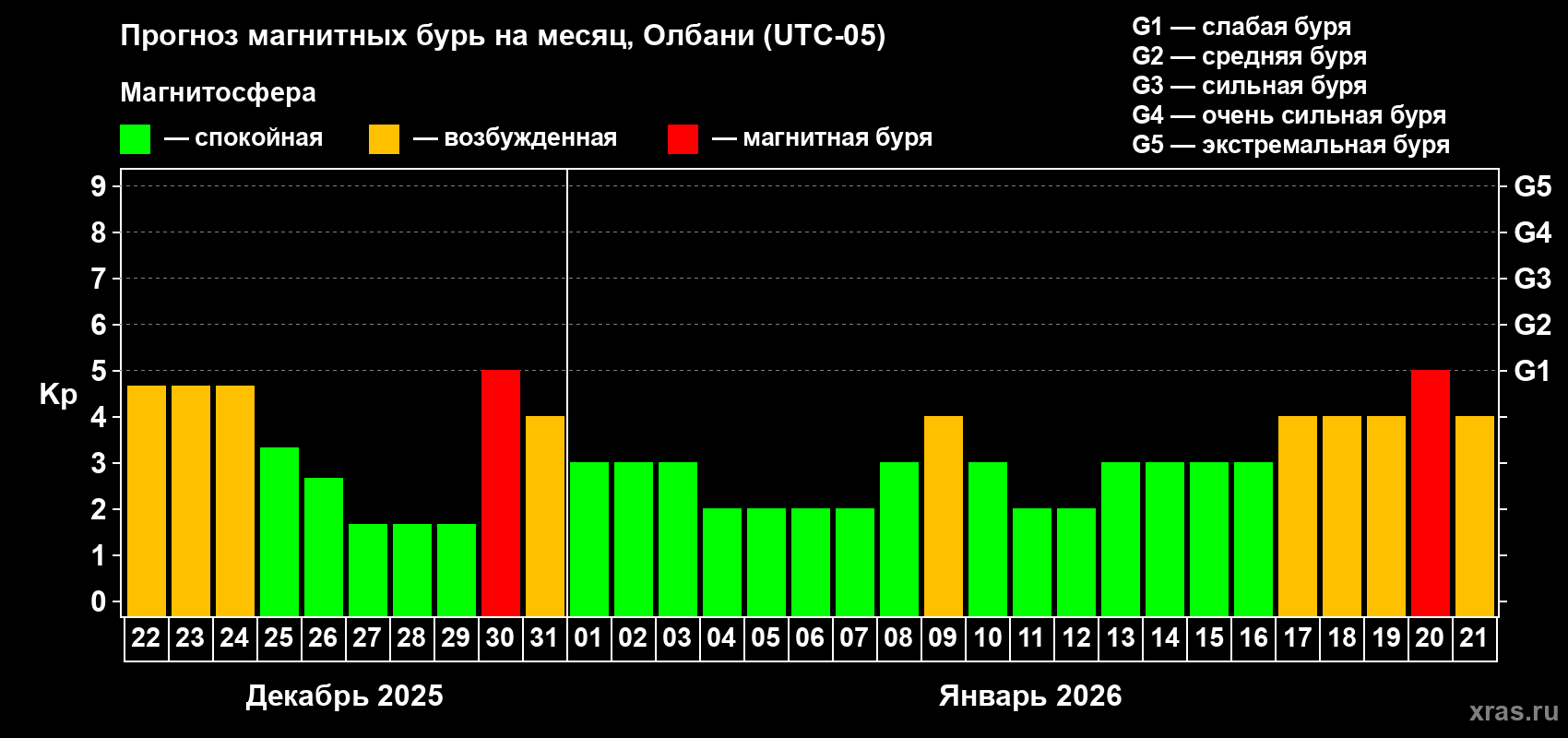 Прогноз максимального суточного геомагнитного индекса&nbsp;Kp на <b>1 месяц</b> (31 день) <b>с 22 декабря 2025 г по 21 января 2026 г</b>