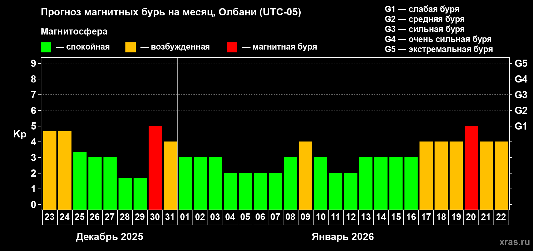 Прогноз максимального суточного геомагнитного индекса&nbsp;Kp на <b>1 месяц</b> (31 день) <b>с 23 декабря 2025 г по 22 января 2026 г</b>