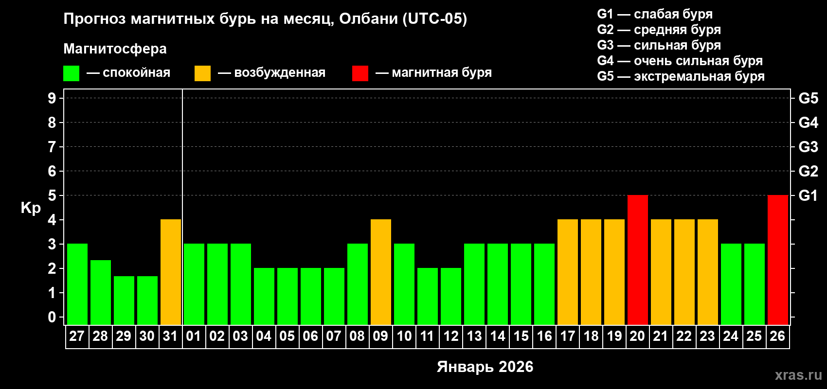 Прогноз максимального суточного геомагнитного индекса&nbsp;Kp на <b>1 месяц</b> (31 день) <b>с 27 декабря 2025 г по 26 января 2026 г</b>