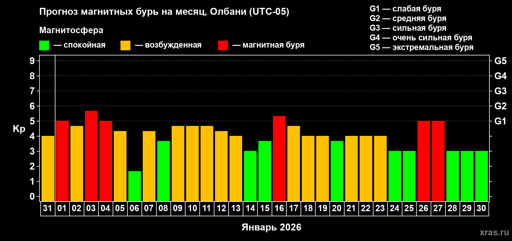 Прогноз максимального суточного геомагнитного индекса&nbsp;Kp на <b>1 месяц</b> (31 день) <b>с 31 декабря 2025 г по 30 января 2026 г</b>
