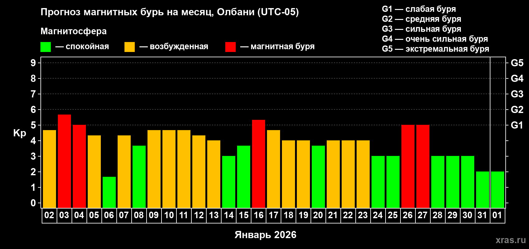 Прогноз максимального суточного геомагнитного индекса&nbsp;Kp на <b>1 месяц</b> (31 день) <b>с 02 января по 01 февраля 2026 г</b>