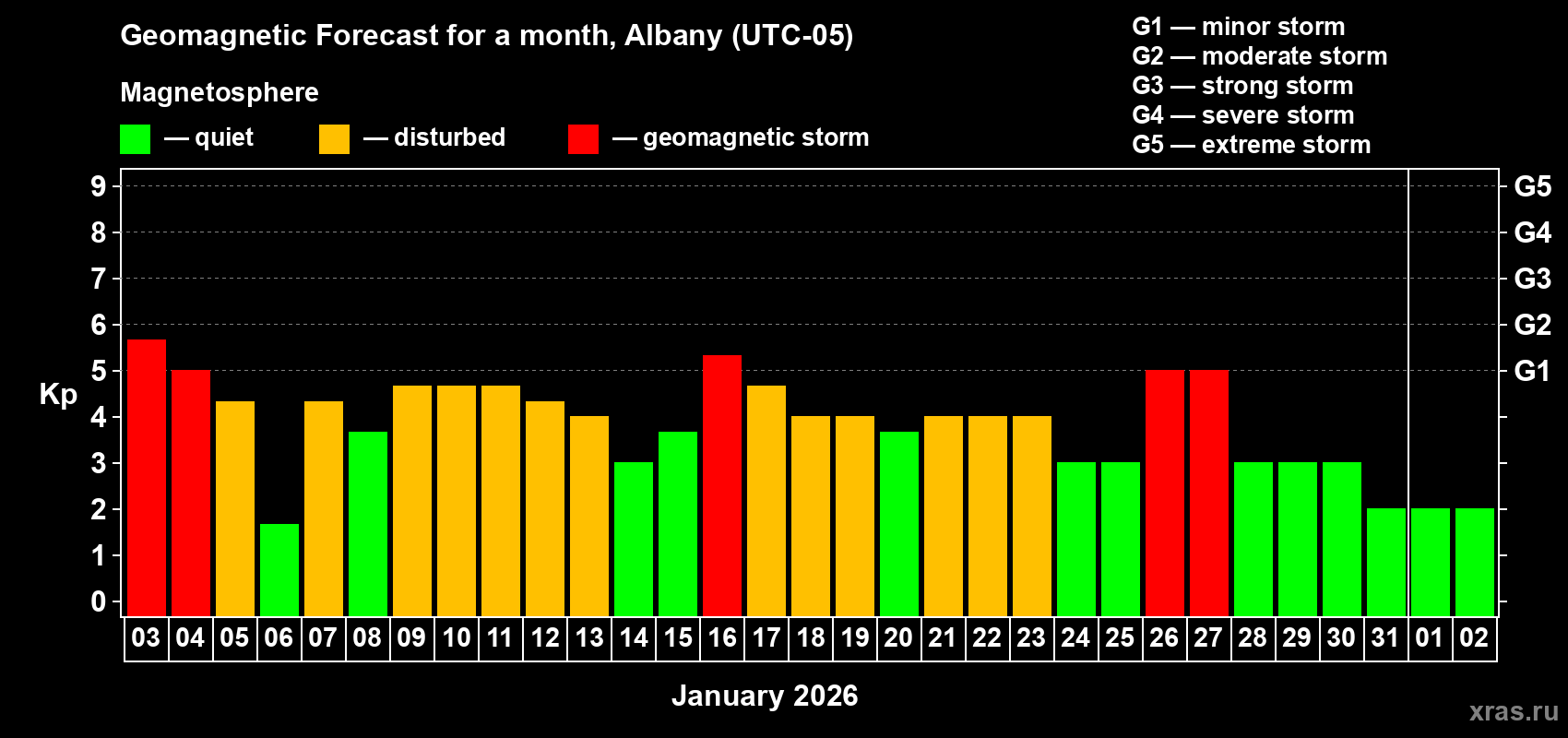 Forecast of the daily maximal value of geomagnetic index&nbsp;Kp for <b>1 month</b> (31 days) <b>from Jan 03, 2026 to Feb 02, 2026</b>