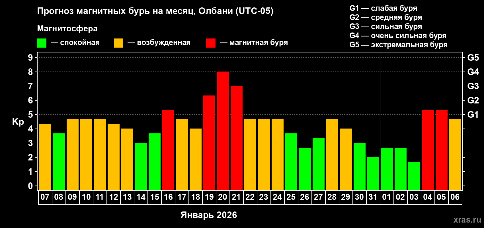 Прогноз максимального суточного геомагнитного индекса Kp на <b>1 месяц</b> (31 день) <b>с 07 января по 06 февраля 2026 г</b>