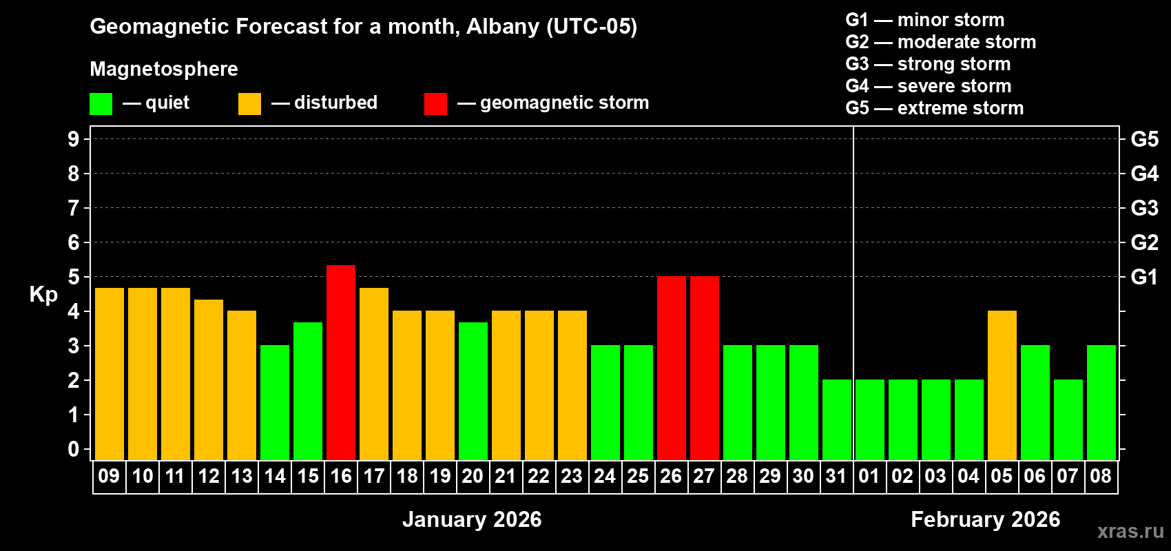 Forecast of the daily maximal value of geomagnetic index&nbsp;Kp for <b>1 month</b> (31 days) <b>from Jan 09, 2026 to Feb 08, 2026</b>