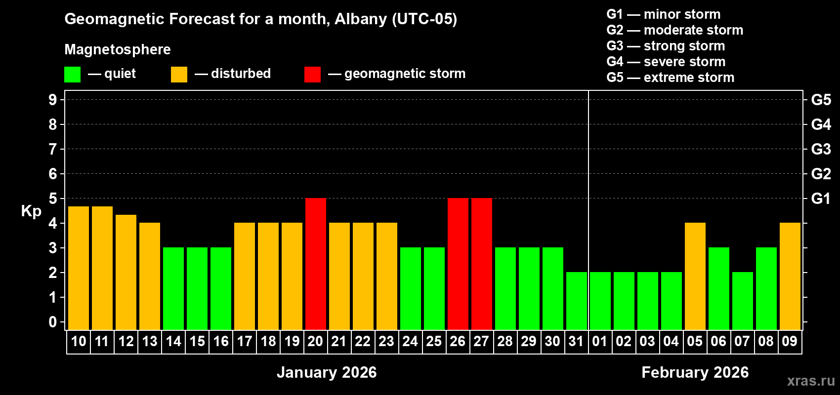 Forecast of the daily maximal value of geomagnetic index Kp for <b>1 month</b> (31 days) <b>from Jan 10, 2026 to Feb 09, 2026</b>
