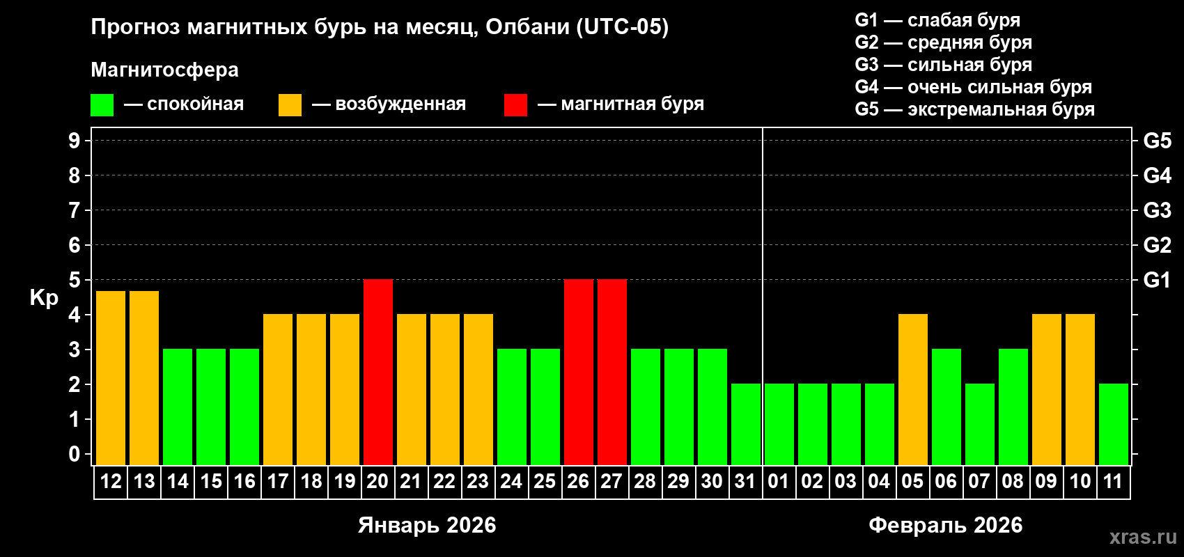 Прогноз максимального суточного геомагнитного индекса&nbsp;Kp на <b>1 месяц</b> (31 день) <b>с 12 января по 11 февраля 2026 г</b>