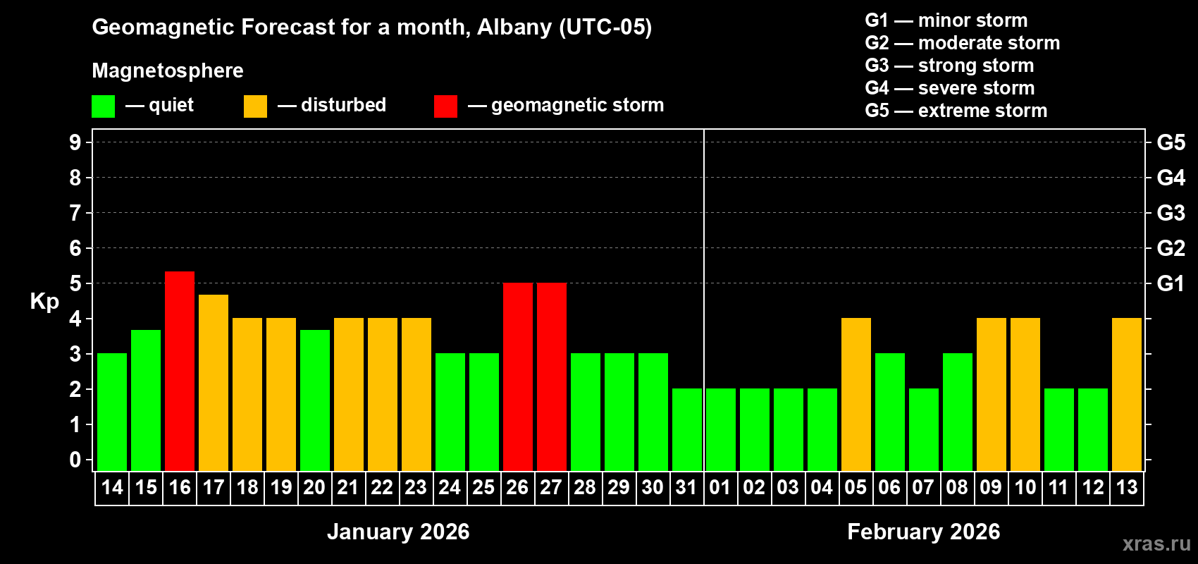 Forecast of the daily maximal value of geomagnetic index&nbsp;Kp for <b>1 month</b> (31 days) <b>from Jan 14, 2026 to Feb 13, 2026</b>