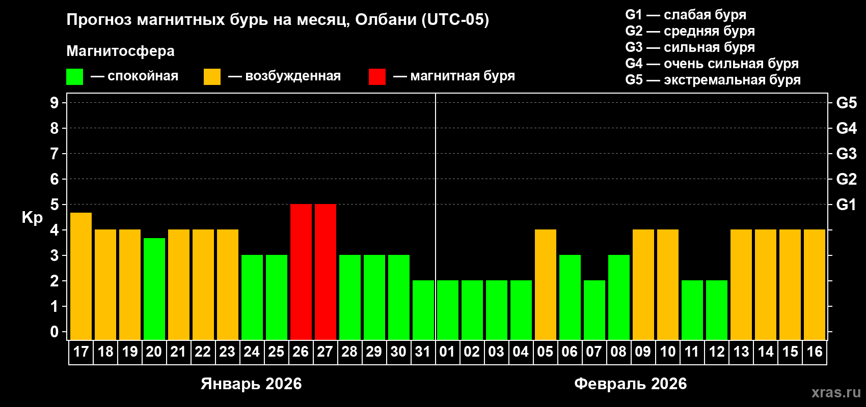 Прогноз максимального суточного геомагнитного индекса&nbsp;Kp на <b>1 месяц</b> (31 день) <b>с 17 января по 16 февраля 2026 г</b>