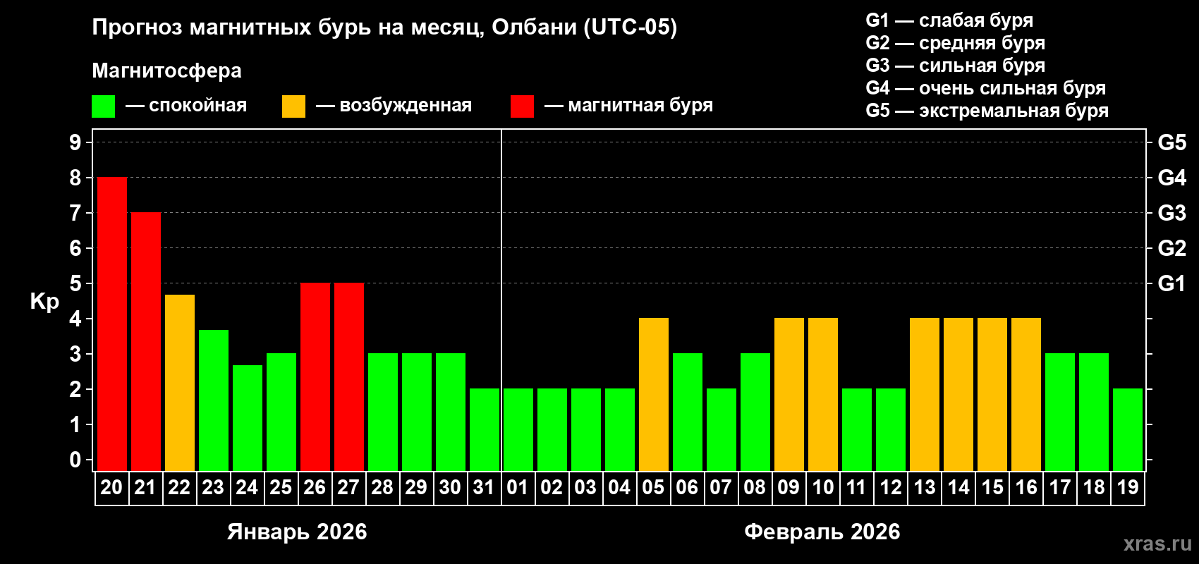 Прогноз максимального суточного геомагнитного индекса&nbsp;Kp на <b>1 месяц</b> (31 день) <b>с 20 января по 19 февраля 2026 г</b>