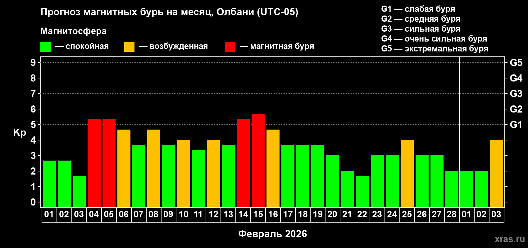 Прогноз максимального суточного геомагнитного индекса&nbsp;Kp на <b>1 месяц</b> (31 день) <b>с 01 февраля по 03 марта 2026 г</b>