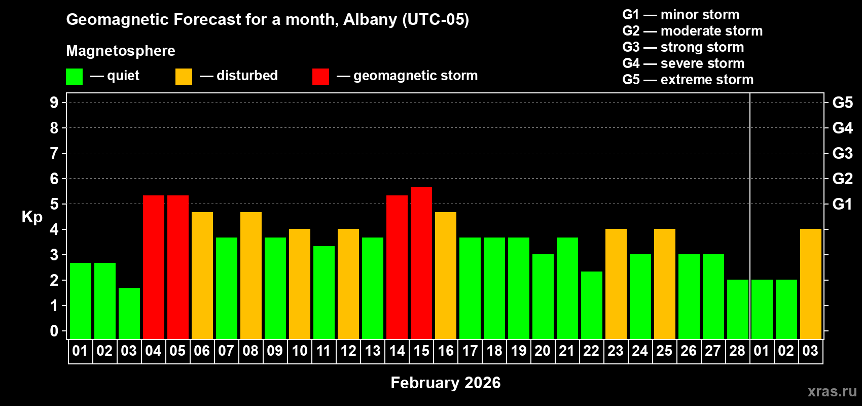 Forecast of the daily maximal value of geomagnetic index&nbsp;Kp for <b>1 month</b> (31 days) <b>from Feb 01, 2026 to Mar 03, 2026</b>