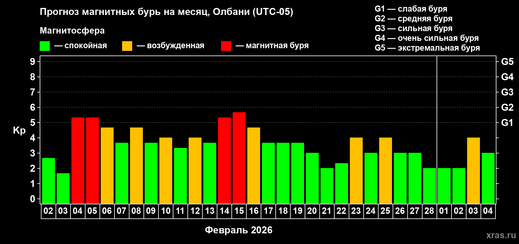 Прогноз максимального суточного геомагнитного индекса&nbsp;Kp на <b>1 месяц</b> (31 день) <b>с 02 февраля по 04 марта 2026 г</b>