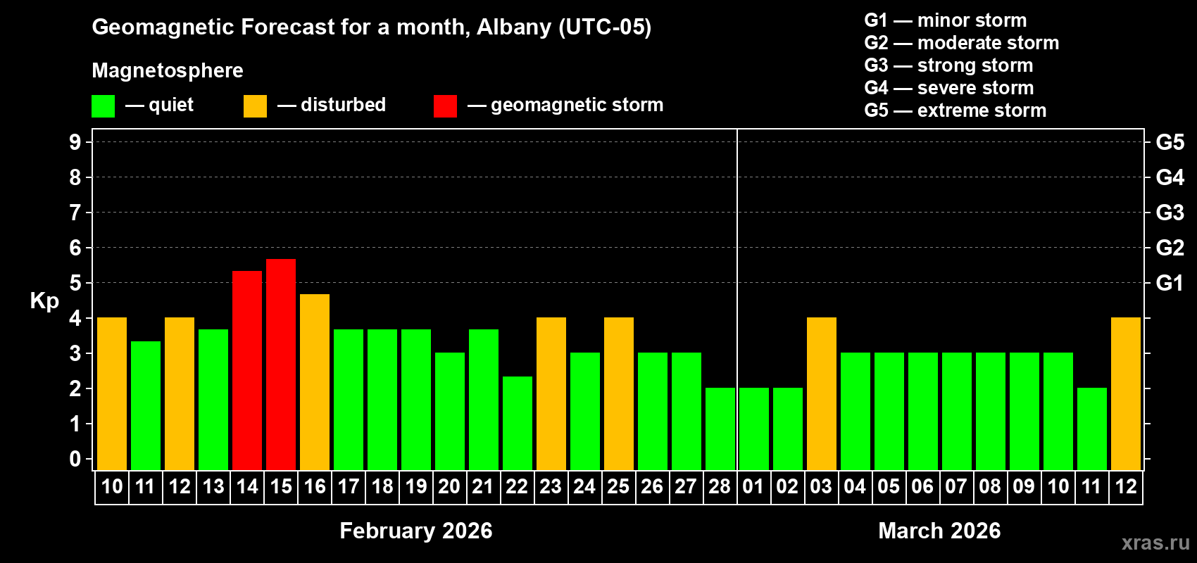 Forecast of the daily maximal value of geomagnetic index&nbsp;Kp for <b>1 month</b> (31 days) <b>from Feb 10, 2026 to Mar 12, 2026</b>