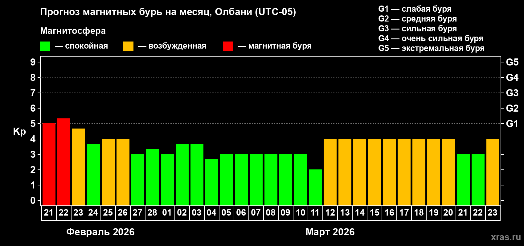 Прогноз максимального суточного геомагнитного индекса&nbsp;Kp на <b>1 месяц</b> (31 день) <b>с 21 февраля по 23 марта 2026 г</b>