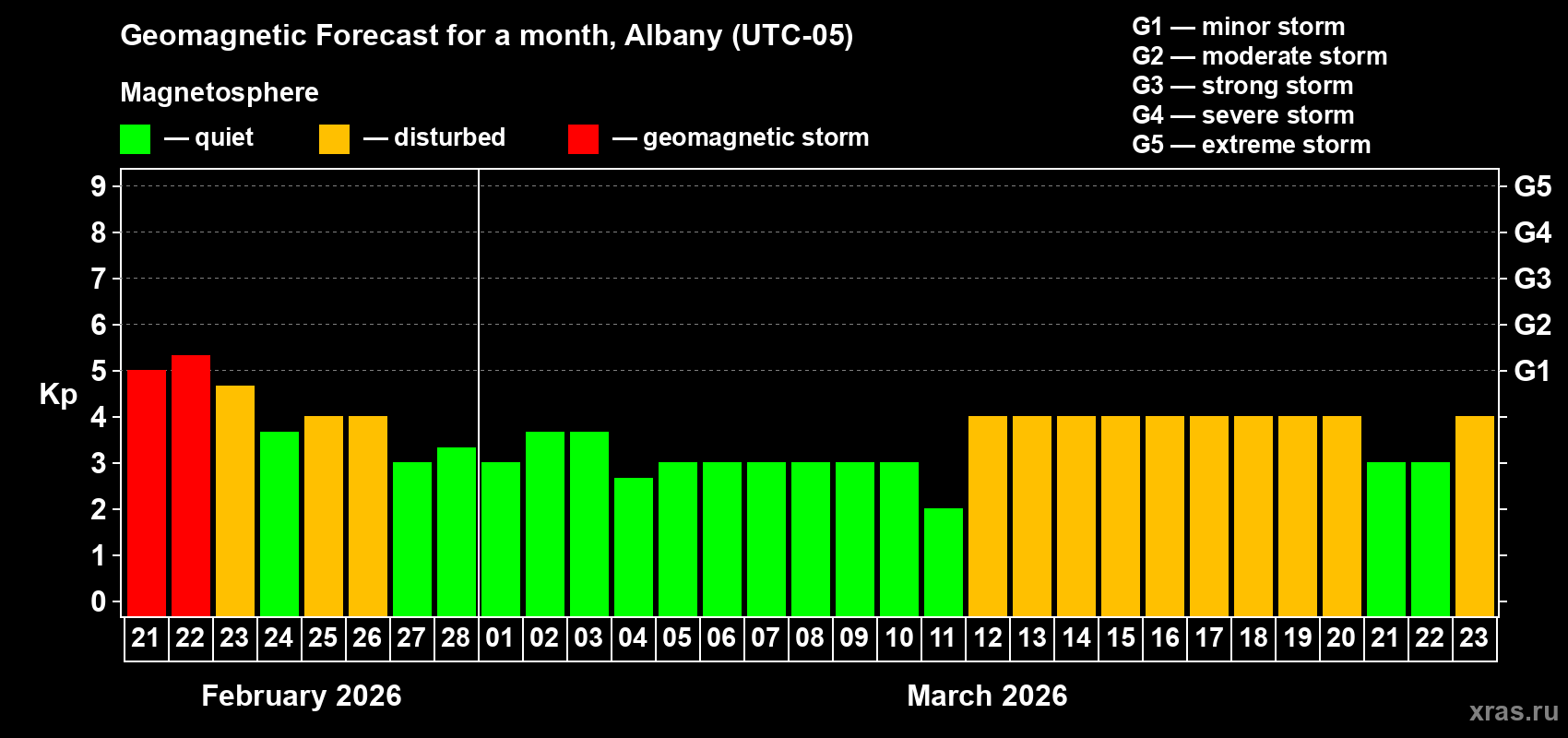 Forecast of the daily maximal value of geomagnetic index&nbsp;Kp for <b>1 month</b> (31 days) <b>from Feb 21, 2026 to Mar 23, 2026</b>