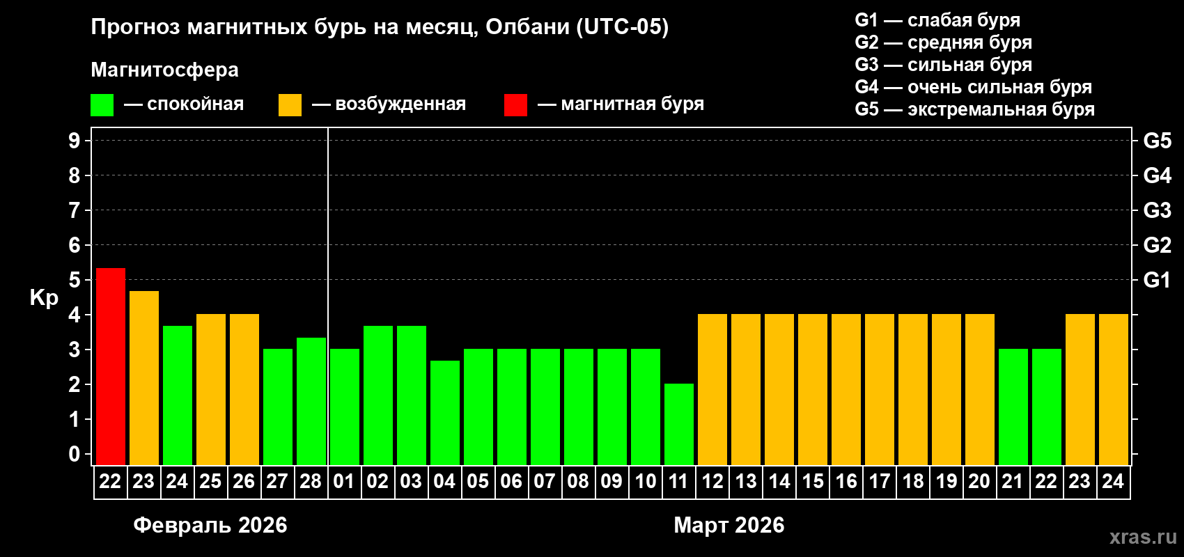 Прогноз максимального суточного геомагнитного индекса&nbsp;Kp на <b>1 месяц</b> (31 день) <b>с 22 февраля по 24 марта 2026 г</b>