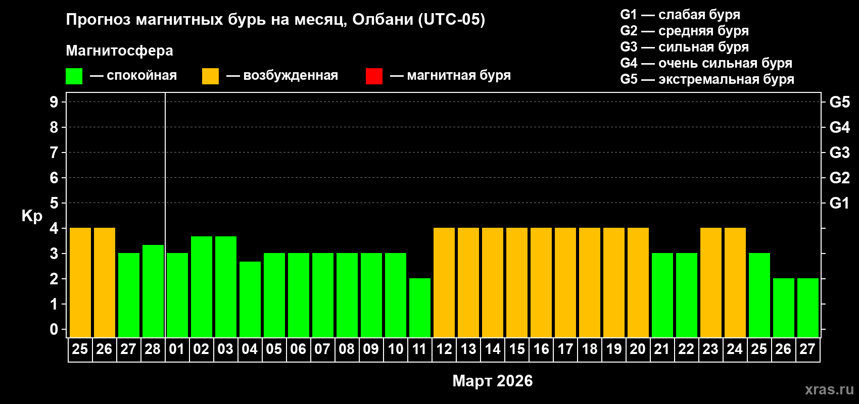 Прогноз максимального суточного геомагнитного индекса&nbsp;Kp на <b>1 месяц</b> (31 день) <b>с 25 февраля по 27 марта 2026 г</b>