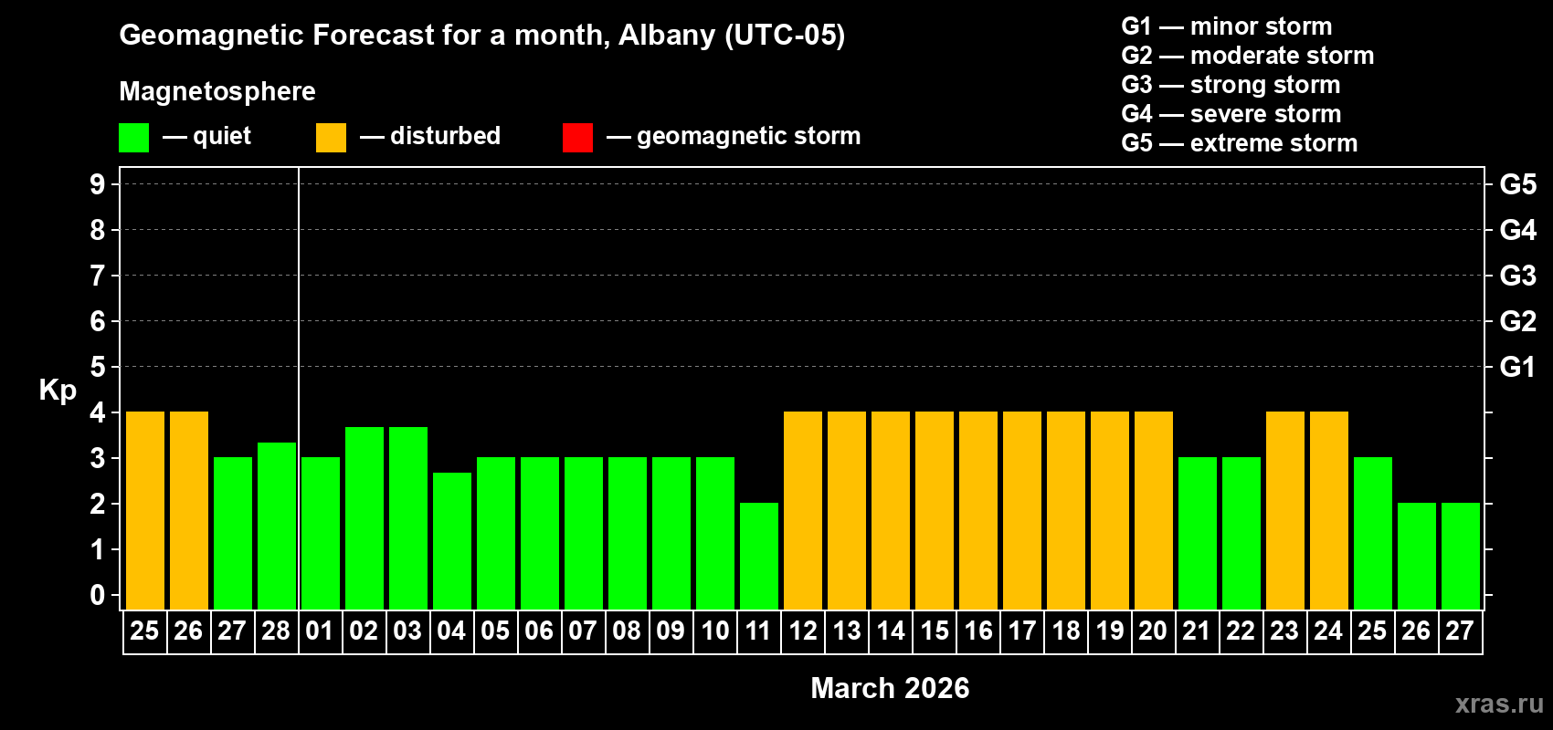 Forecast of the daily maximal value of geomagnetic index&nbsp;Kp for <b>1 month</b> (31 days) <b>from Feb 25, 2026 to Mar 27, 2026</b>