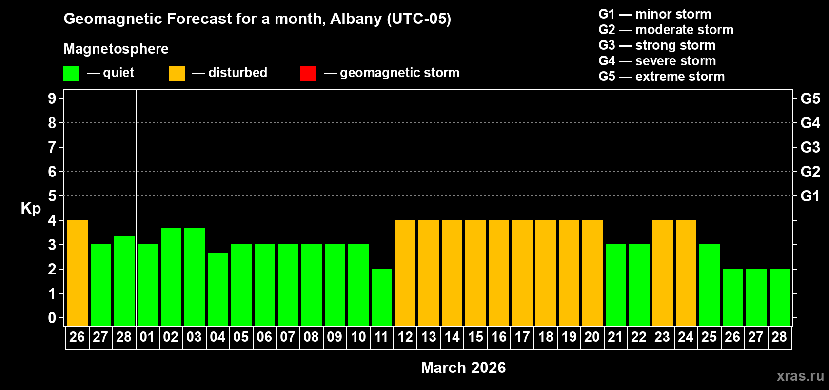 Forecast of the daily maximal value of geomagnetic index&nbsp;Kp for <b>1 month</b> (31 days) <b>from Feb 26, 2026 to Mar 28, 2026</b>