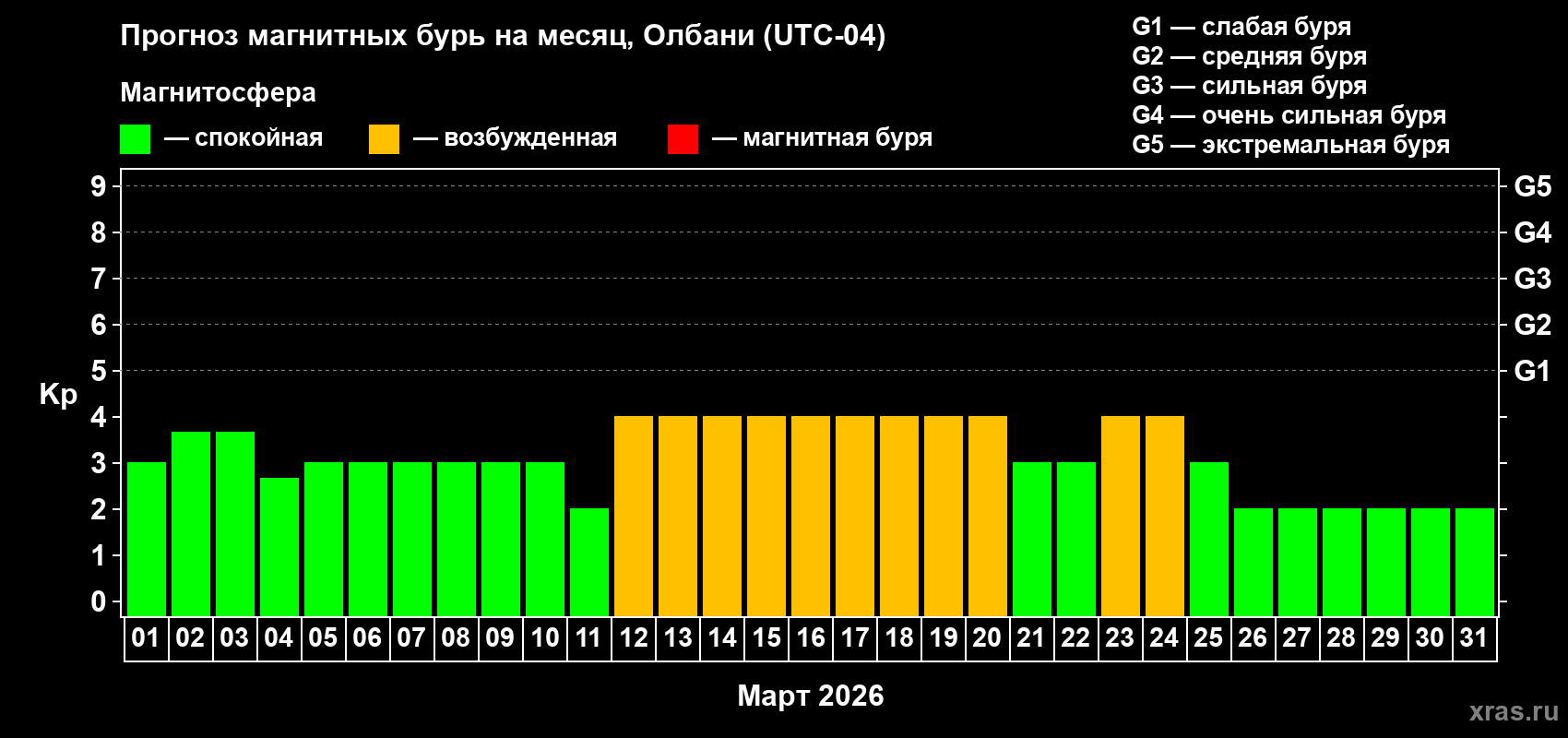 Прогноз максимального суточного геомагнитного индекса&nbsp;Kp на <b>1 месяц</b> (31 день) <b>с 01 марта по 31 марта 2026 г</b>