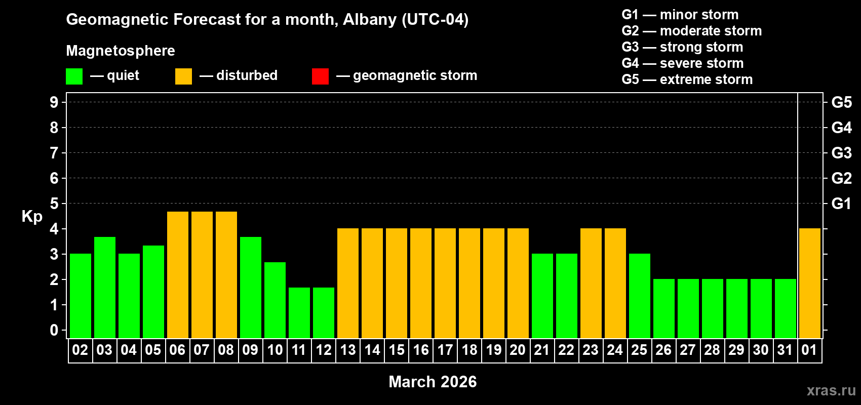 Forecast of the daily maximal value of geomagnetic index&nbsp;Kp for <b>1 month</b> (31 days) <b>from Mar 02, 2026 to Apr 01, 2026</b>