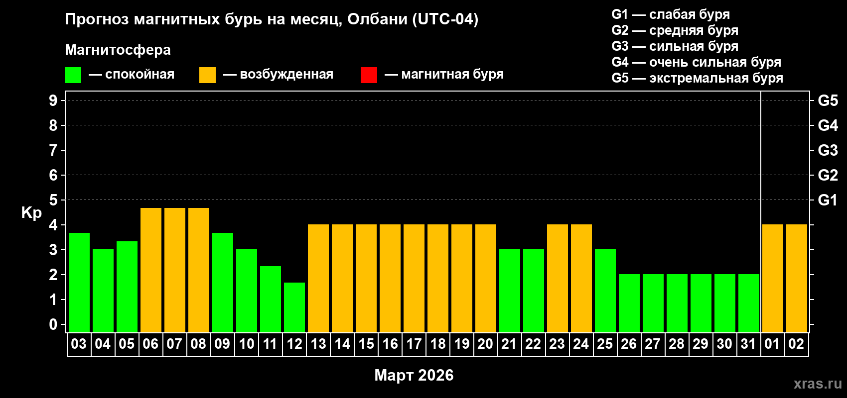 Прогноз максимального суточного геомагнитного индекса&nbsp;Kp на <b>1 месяц</b> (31 день) <b>с 03 марта по 02 апреля 2026 г</b>