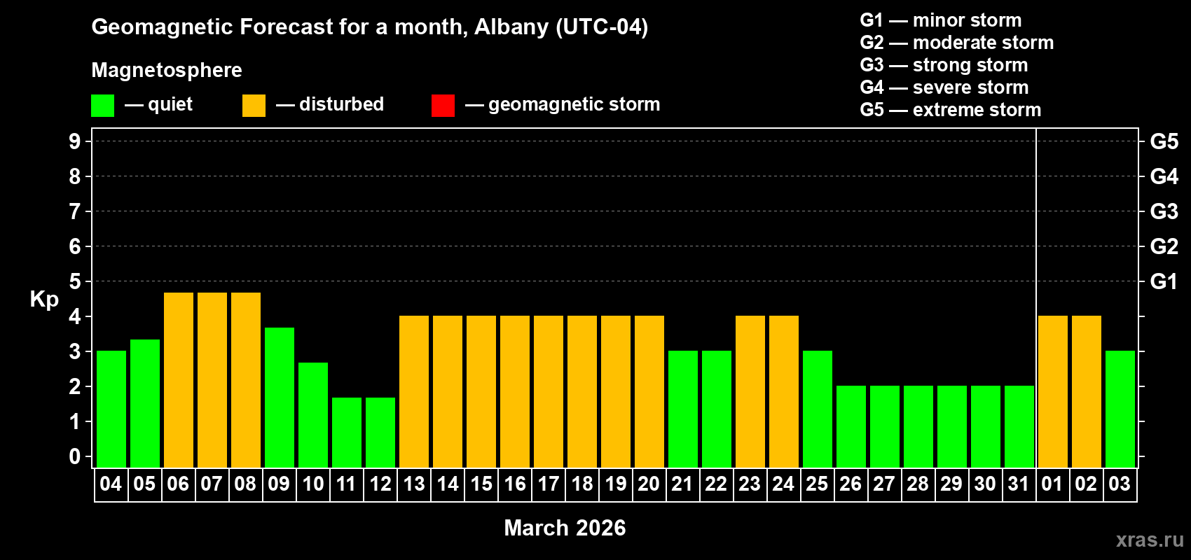 Forecast of the daily maximal value of geomagnetic index&nbsp;Kp for <b>1 month</b> (31 days) <b>from Mar 04, 2026 to Apr 03, 2026</b>