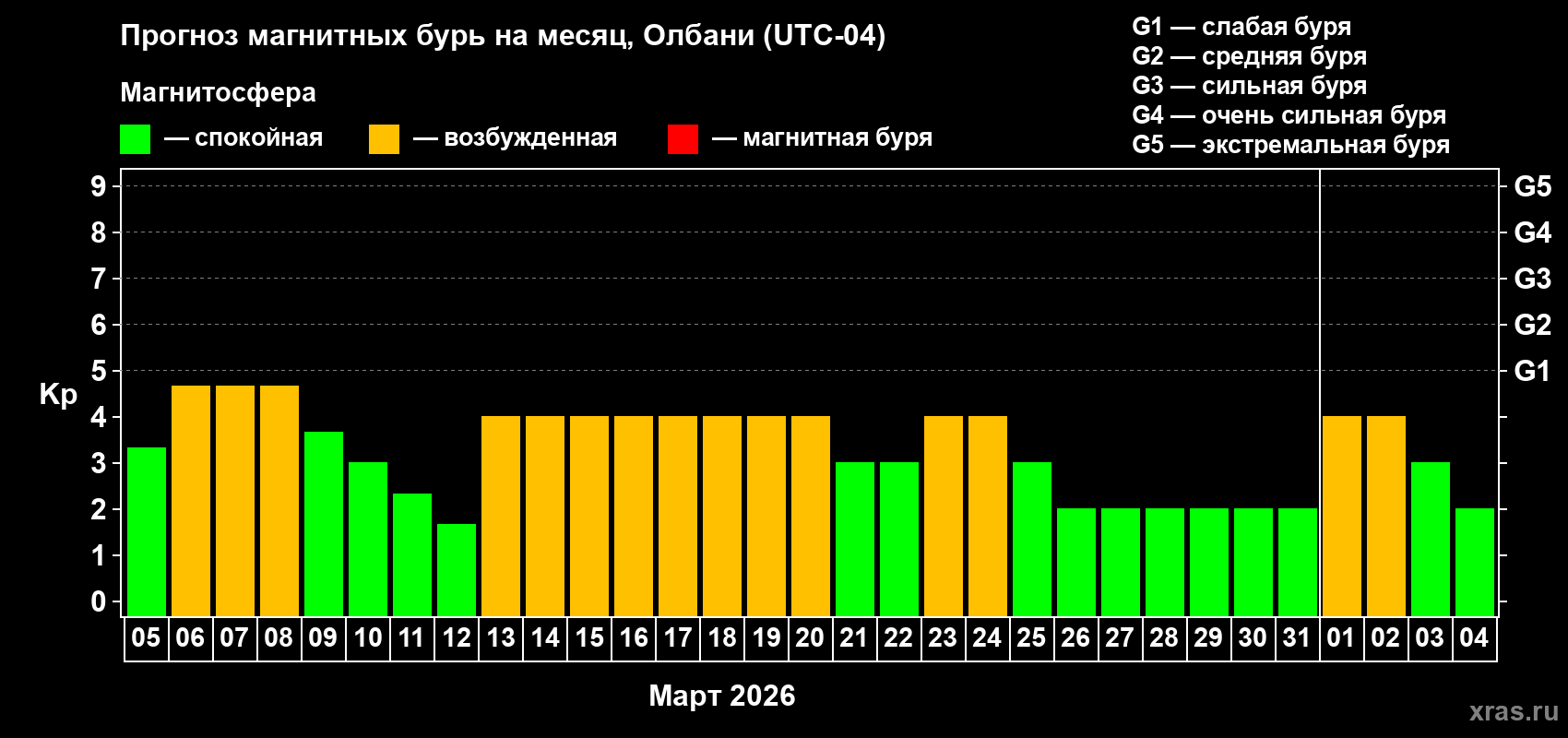 Прогноз максимального суточного геомагнитного индекса&nbsp;Kp на <b>1 месяц</b> (31 день) <b>с 05 марта по 04 апреля 2026 г</b>
