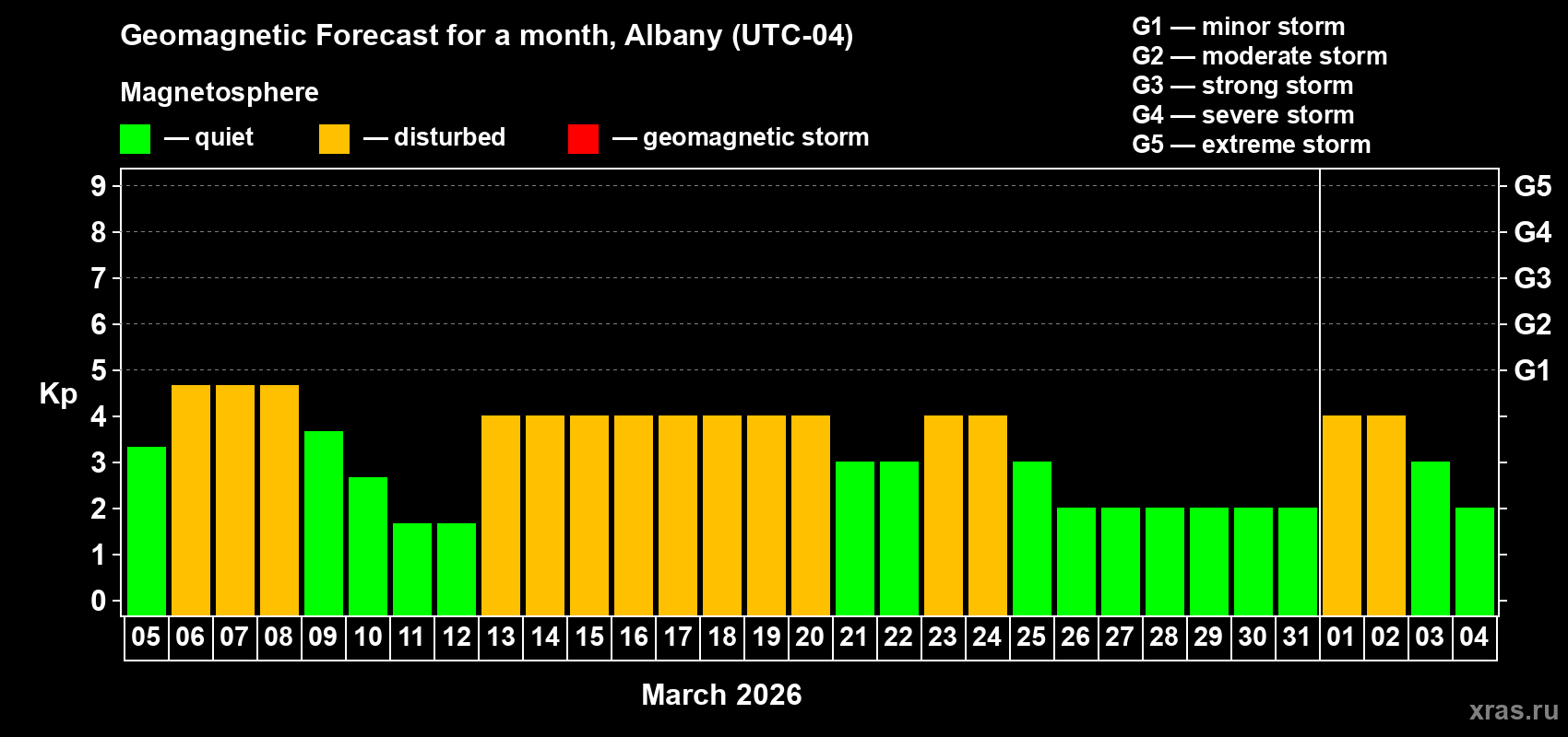 Forecast of the daily maximal value of geomagnetic index&nbsp;Kp for <b>1 month</b> (31 days) <b>from Mar 05, 2026 to Apr 04, 2026</b>