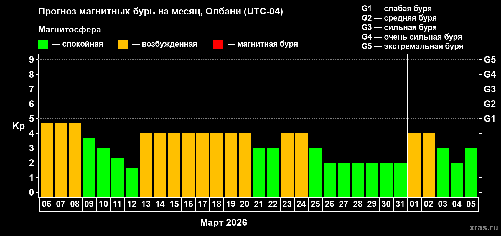 Прогноз максимального суточного геомагнитного индекса&nbsp;Kp на <b>1 месяц</b> (31 день) <b>с 06 марта по 05 апреля 2026 г</b>