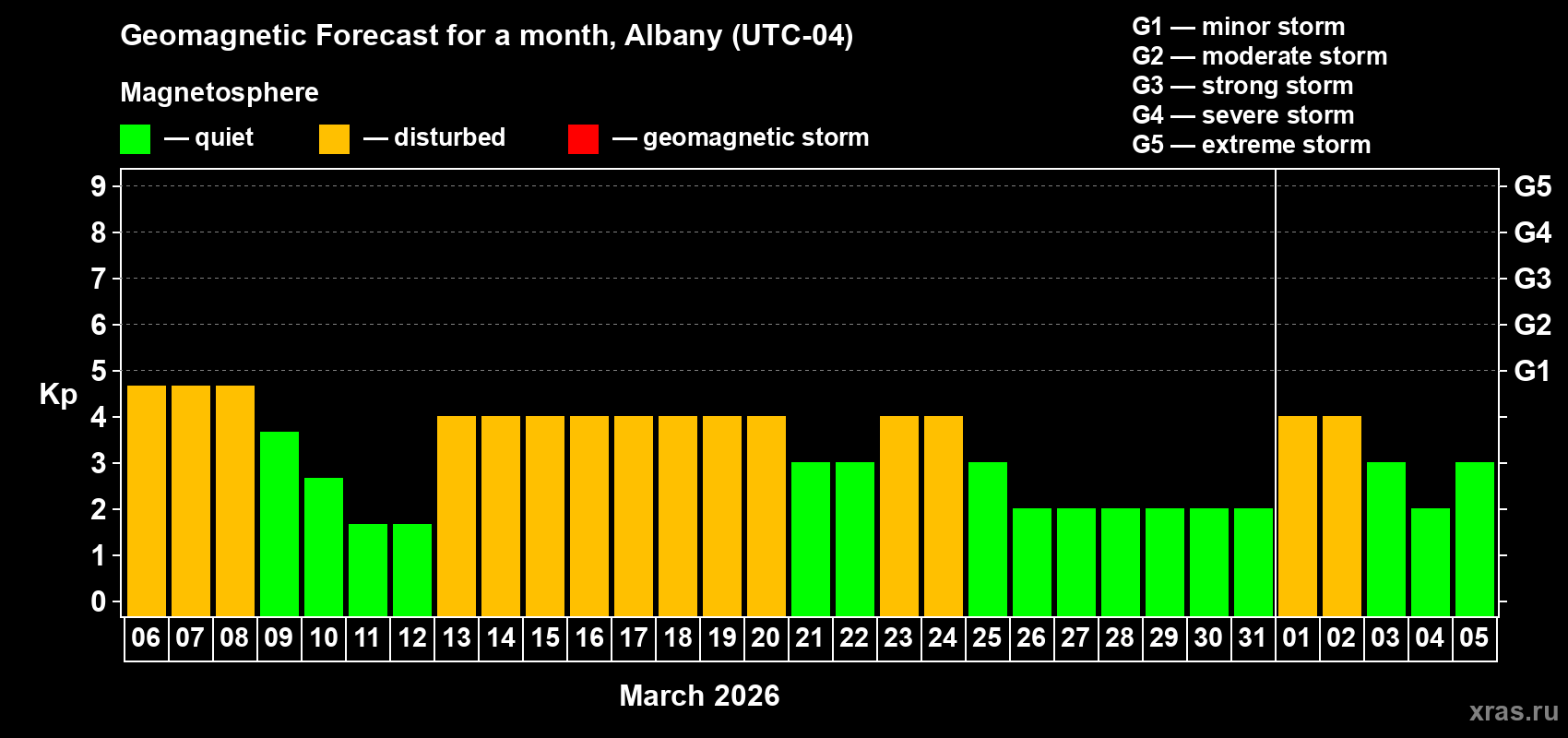 Forecast of the daily maximal value of geomagnetic index&nbsp;Kp for <b>1 month</b> (31 days) <b>from Mar 06, 2026 to Apr 05, 2026</b>