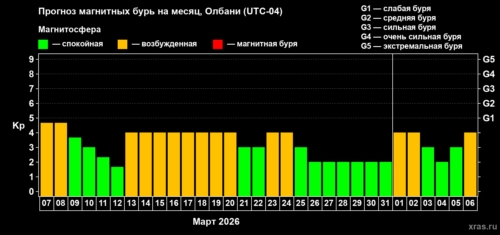 Прогноз максимального суточного геомагнитного индекса&nbsp;Kp на <b>1 месяц</b> (31 день) <b>с 07 марта по 06 апреля 2026 г</b>