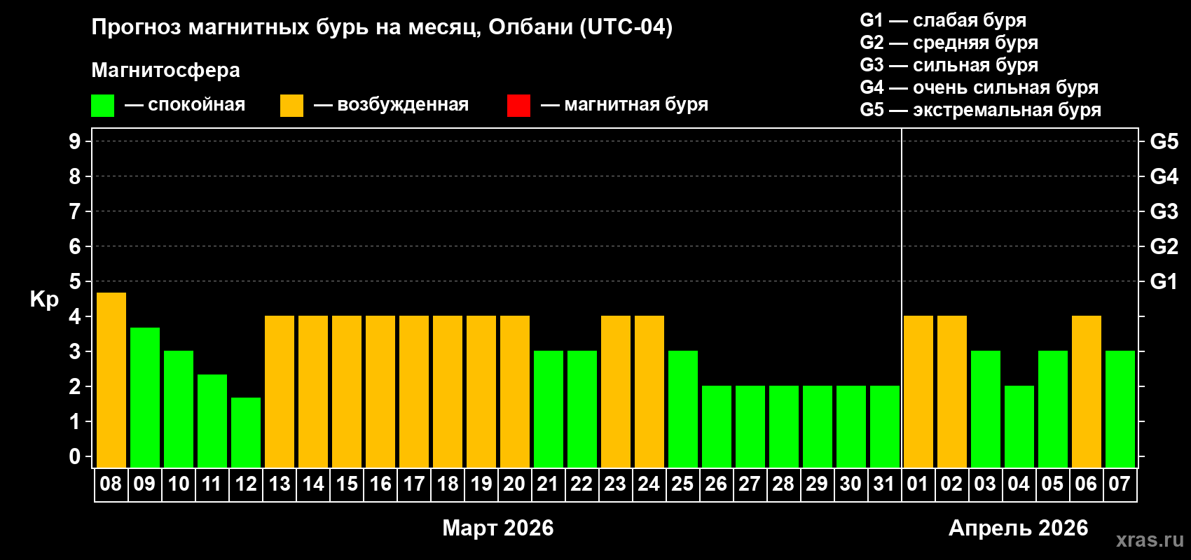 Прогноз максимального суточного геомагнитного индекса&nbsp;Kp на <b>1 месяц</b> (31 день) <b>с 08 марта по 07 апреля 2026 г</b>