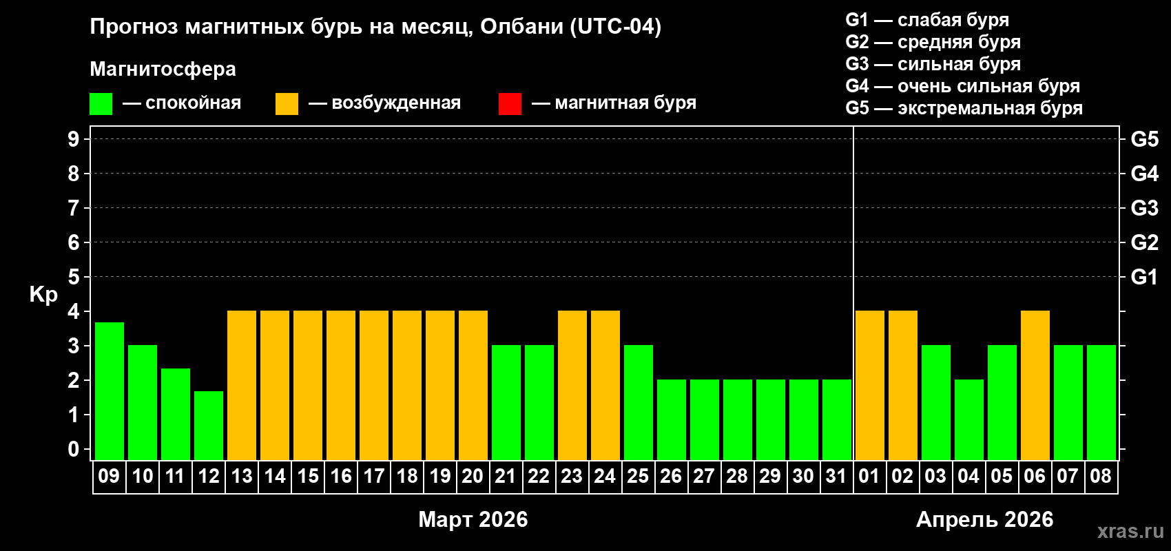 Прогноз максимального суточного геомагнитного индекса&nbsp;Kp на <b>1 месяц</b> (31 день) <b>с 09 марта по 08 апреля 2026 г</b>
