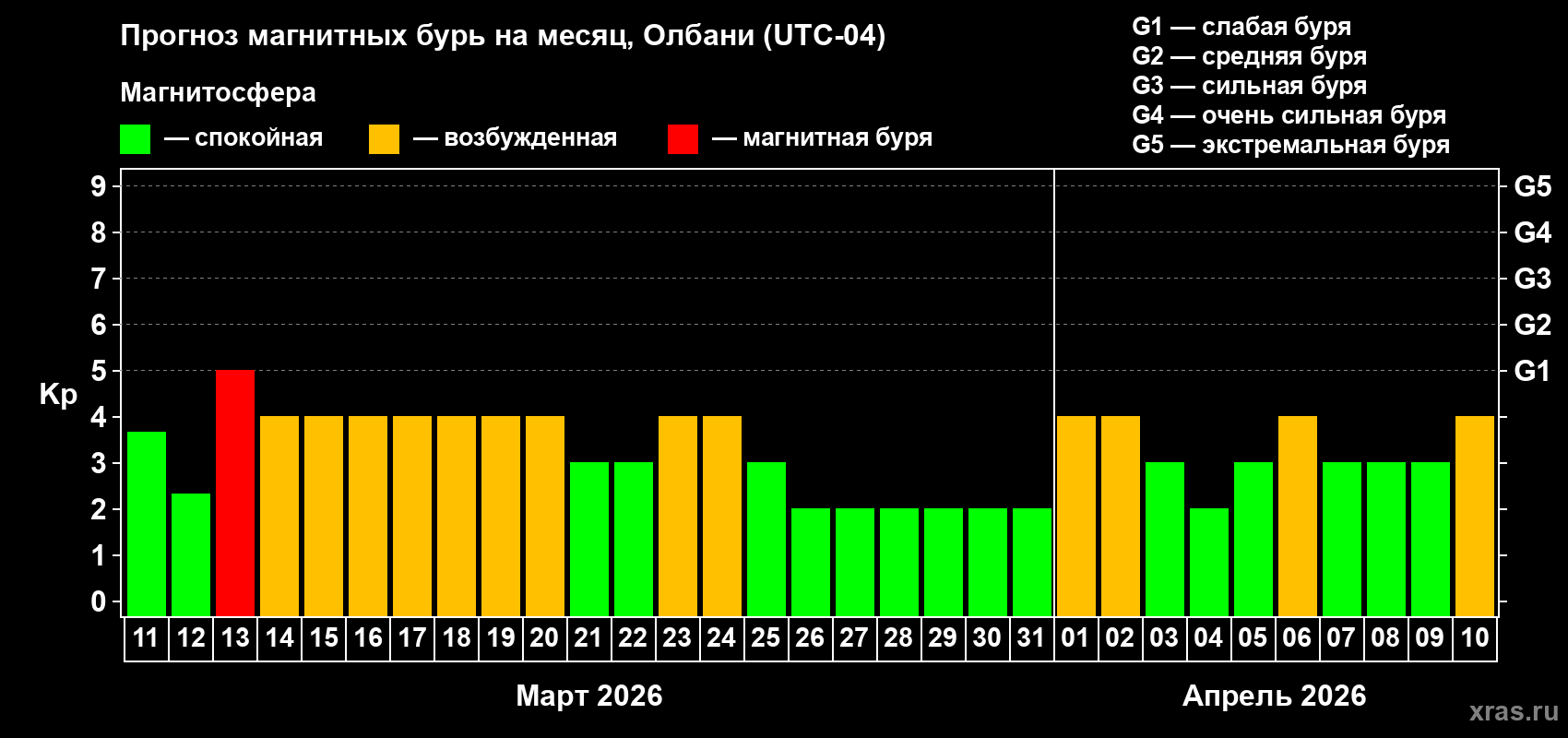 Прогноз максимального суточного геомагнитного индекса&nbsp;Kp на <b>1 месяц</b> (31 день) <b>с 11 марта по 10 апреля 2026 г</b>