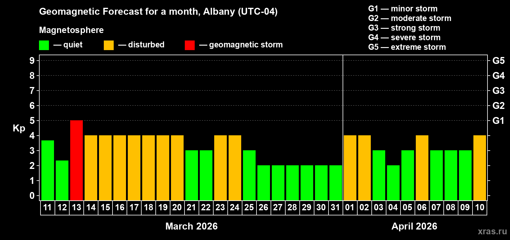Forecast of the daily maximal value of geomagnetic index&nbsp;Kp for <b>1 month</b> (31 days) <b>from Mar 11, 2026 to Apr 10, 2026</b>