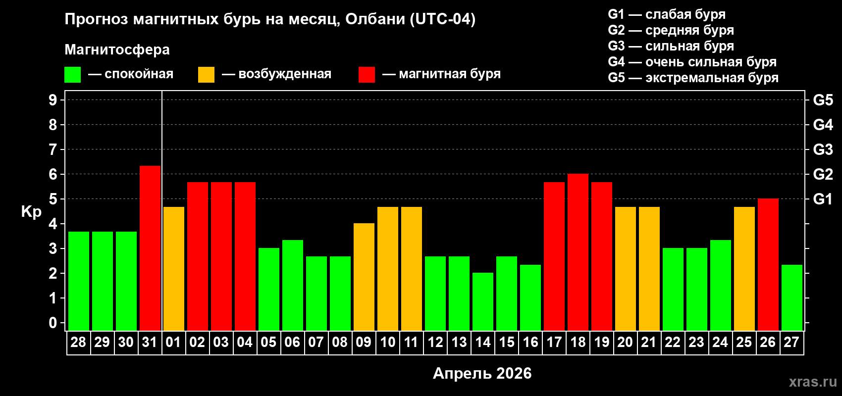 Прогноз максимального суточного геомагнитного индекса&nbsp;Kp на <b>1 месяц</b> (31 день) <b>с 28 марта по 27 апреля 2026 г</b>
