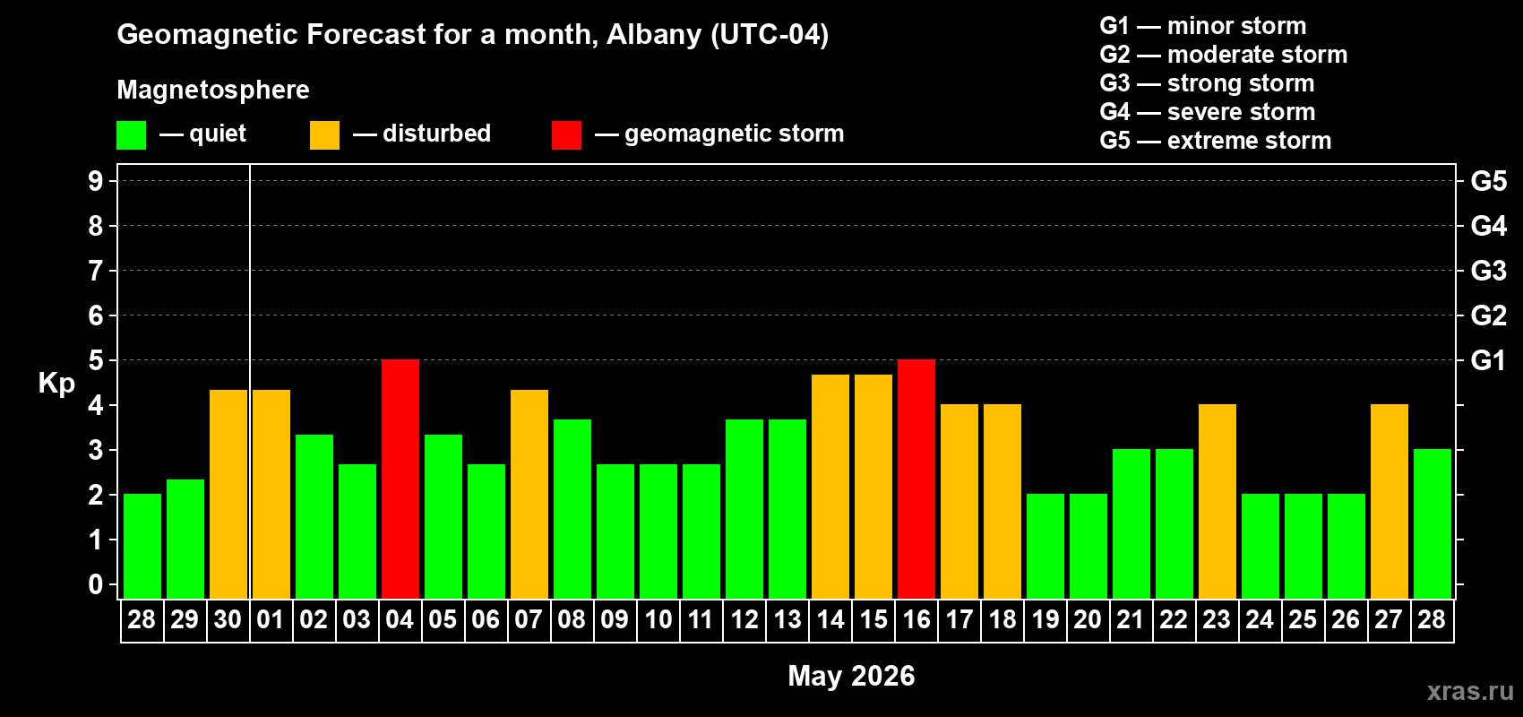 Forecast of the daily maximal value of geomagnetic index&nbsp;Kp for <b>1 month</b> (31 days) <b>from Apr 28, 2026 to May 28, 2026</b>