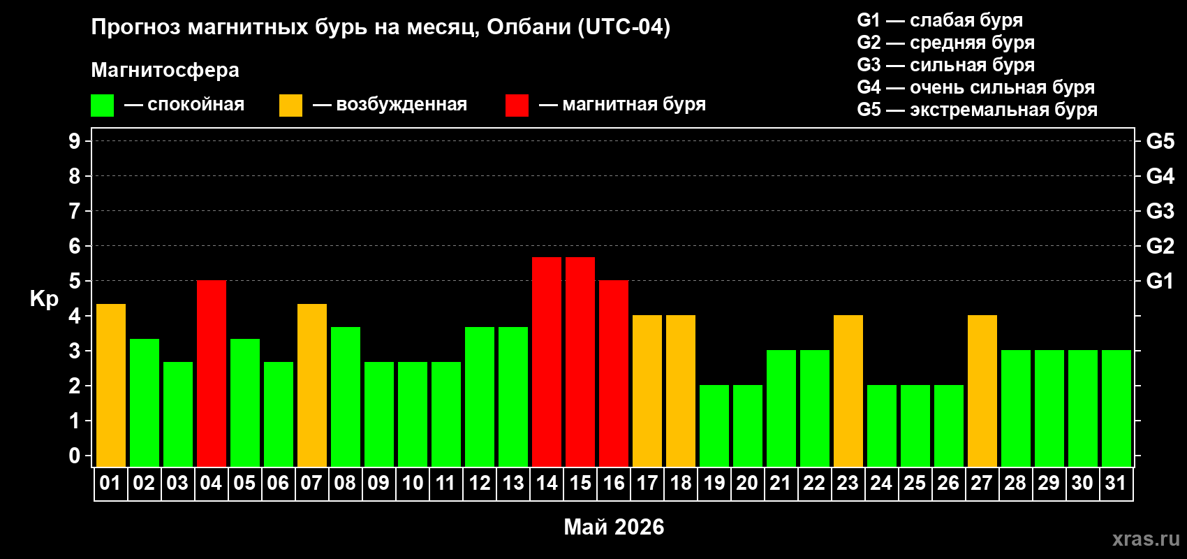 Прогноз максимального суточного геомагнитного индекса&nbsp;Kp на <b>1 месяц</b> (31 день) <b>с 01 мая по 31 мая 2026 г</b>