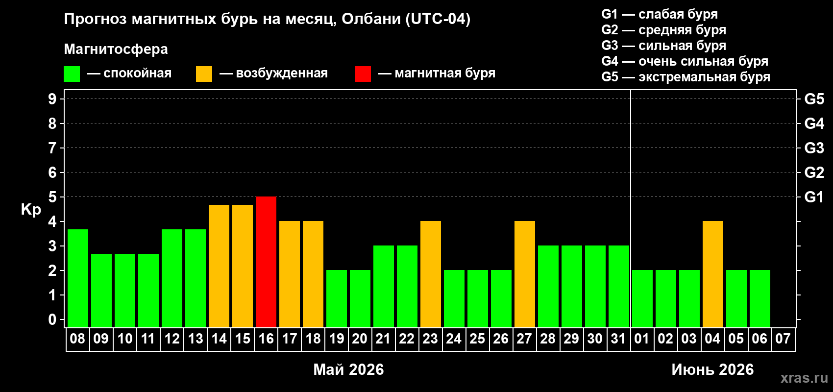 Прогноз максимального суточного геомагнитного индекса&nbsp;Kp на <b>1 месяц</b> (31 день) <b>с 08 мая по 07 июня 2026 г</b>